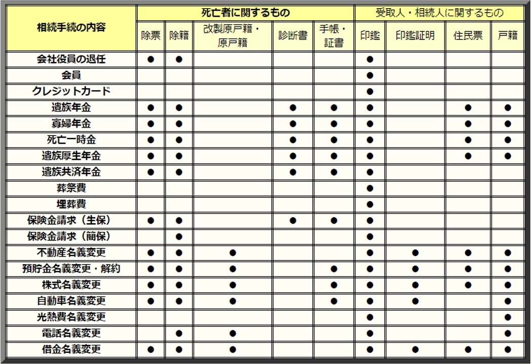相続手続の必要書類