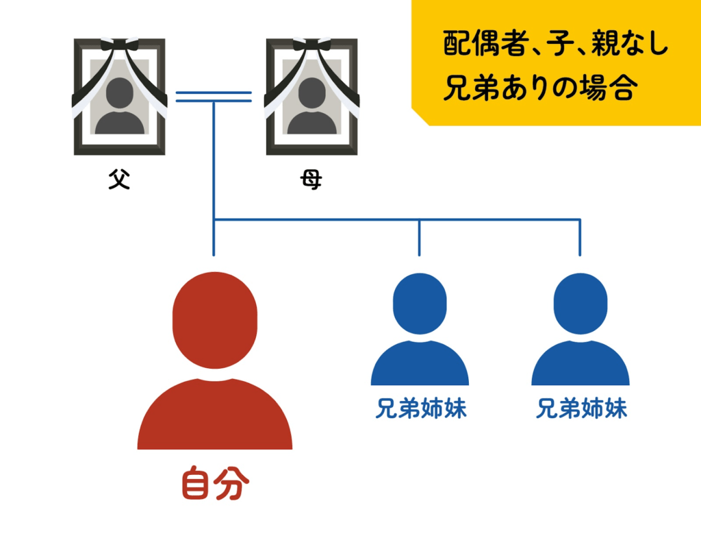 相続時に配偶者なし子なし親なし兄弟ありの場合